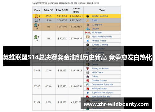 英雄联盟S14总决赛奖金池创历史新高 竞争愈发白热化